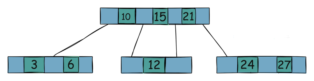 database index database indexes