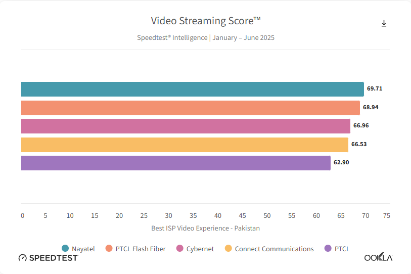 speedtest pakistan